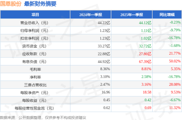 股票配资网平台 国恩股份(002768)2025年一季报简析: 净利润减9.79%, 公司应收账款体量较大
