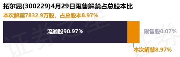 在线配资门户投资 拓尔思(300229)7832.9万股限售股将于4月29日解禁, 占总股本8.97%