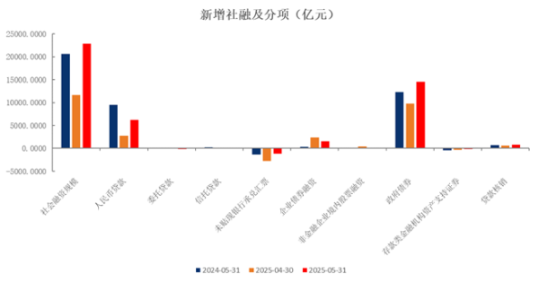 配资正规炒股配资门户 【数据分析】5月金融数据点评：社融小幅超预期，中长贷仍需提振