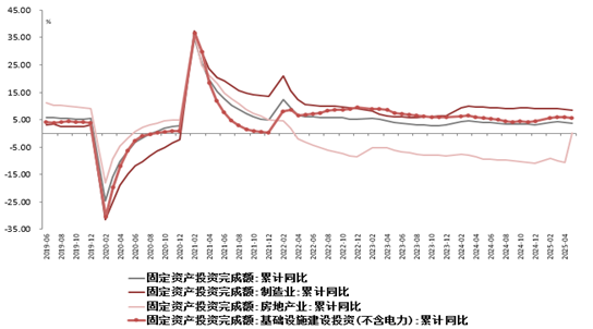 配资平台查询网 【数据分析】5月经济数据解读：618促进消费需求，日内瓦会谈使关税缓和
